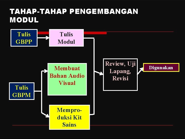 TAHAP-TAHAP PENGEMBANGAN MODUL Tulis GBPP Tulis GBPM Tulis Modul Membuat Bahan Audio Visual Memproduksi