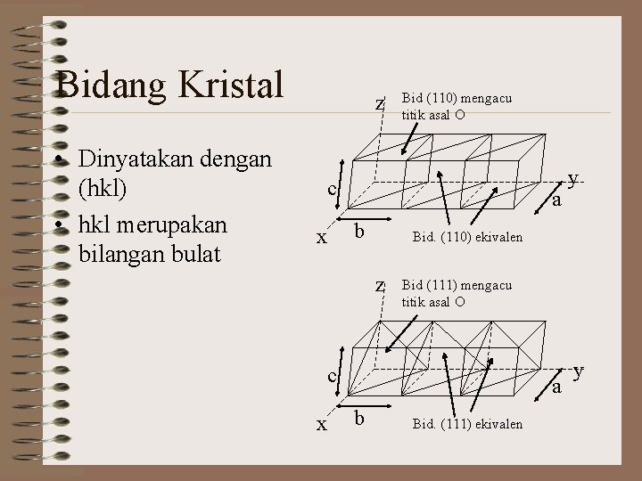 Bidang Kristal • Dinyatakan dengan (hkl) • hkl merupakan bilangan bulat z Bid (110)