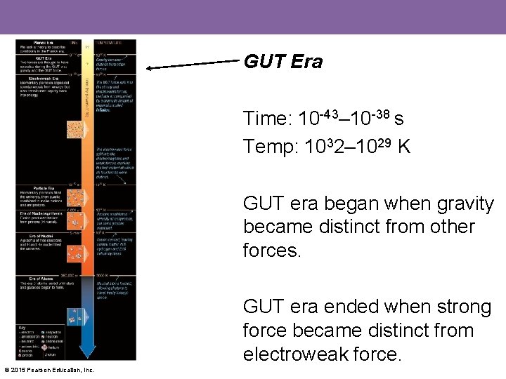 GUT Era Time: 10 -43– 10 -38 s Temp: 1032– 1029 K GUT era