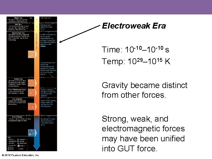 Electroweak Era Time: 10 -10– 10 -10 s Temp: 1029– 1015 K Gravity became
