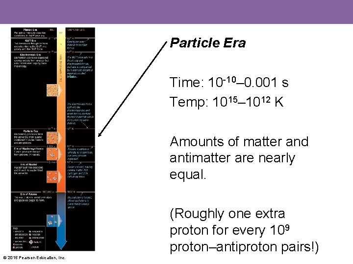 Particle Era Time: 10 -10– 0. 001 s Temp: 1015– 1012 K Amounts of