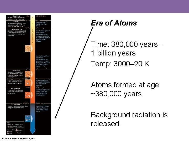 Era of Atoms Time: 380, 000 years– 1 billion years Temp: 3000– 20 K
