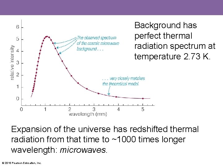 Background has perfect thermal radiation spectrum at temperature 2. 73 K. Expansion of the