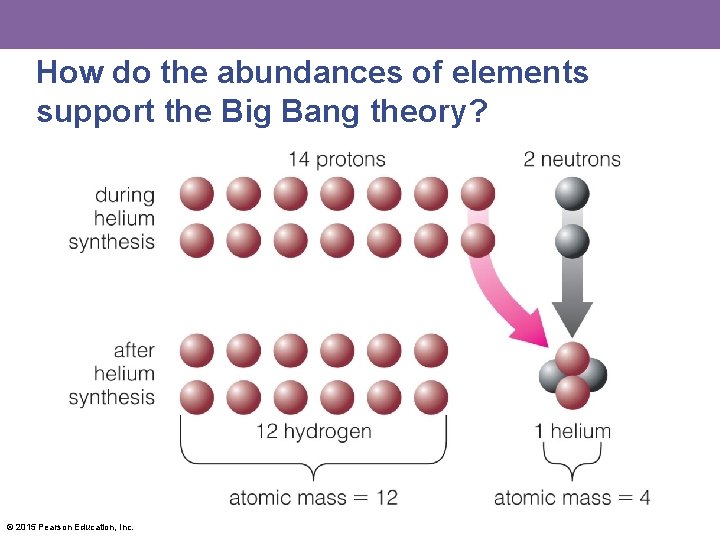 How do the abundances of elements support the Big Bang theory? © 2015 Pearson