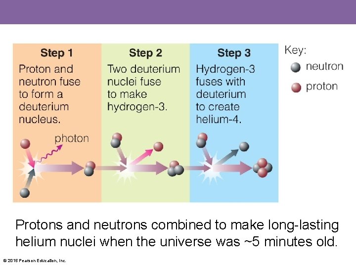 Protons and neutrons combined to make long-lasting helium nuclei when the universe was ~5