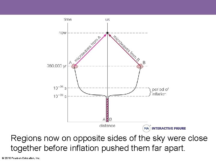 Regions now on opposite sides of the sky were close together before inflation pushed