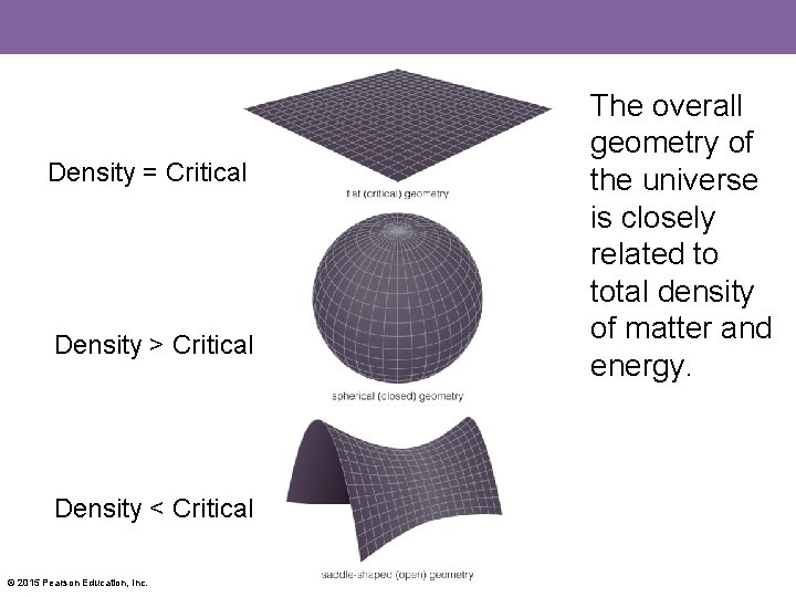 Density = Critical Density > Critical Density < Critical © 2015 Pearson Education, Inc.