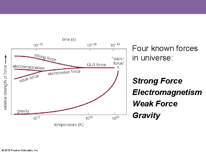 Four known forces in universe: Strong Force Electromagnetism Weak Force Gravity © 2015 Pearson