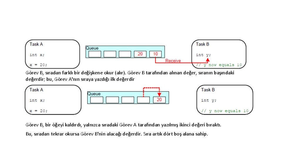 Görev B, sıradan farklı bir değişkene okur (alır). Görev B tarafından alınan değer, sıranın