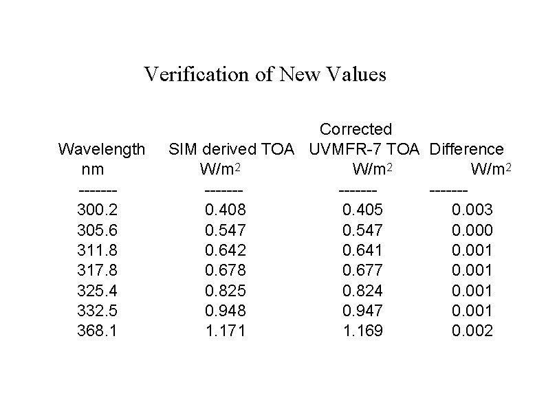 Verification of New Values Wavelength nm ------300. 2 305. 6 311. 8 317. 8