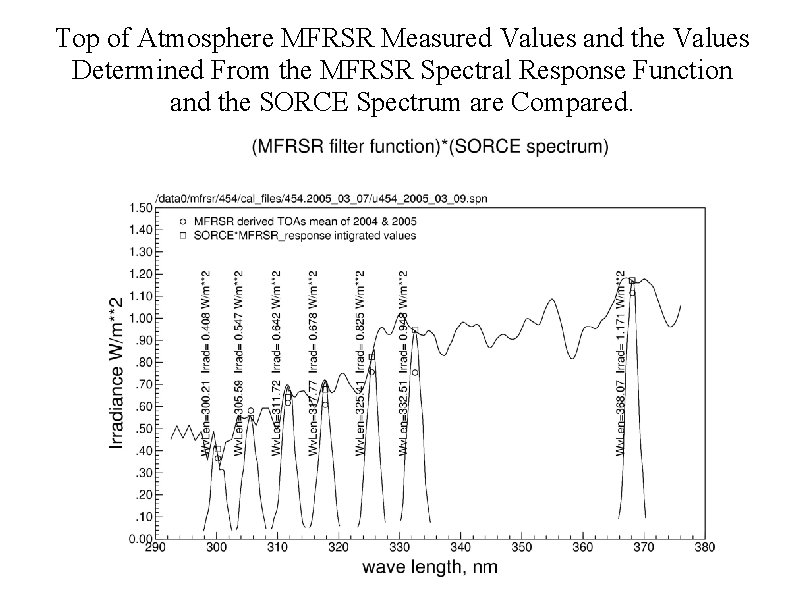 Top of Atmosphere MFRSR Measured Values and the Values Determined From the MFRSR Spectral