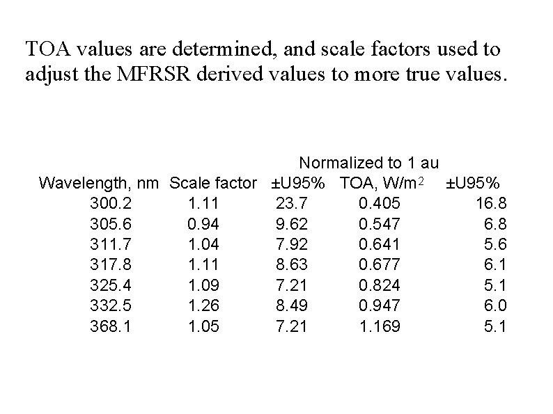 TOA values are determined, and scale factors used to adjust the MFRSR derived values