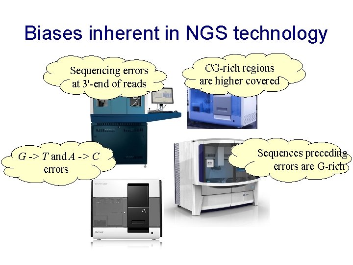 Biases inherent in NGS technology Sequencing errors at 3'-end of reads G -> T