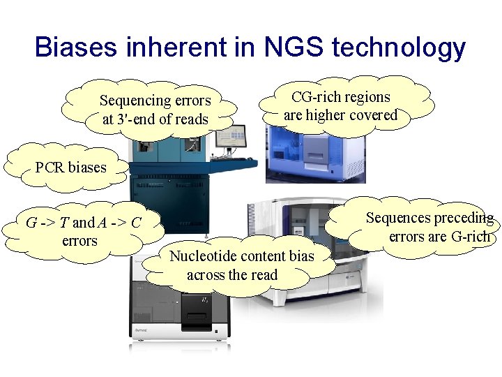 Biases inherent in NGS technology Sequencing errors at 3'-end of reads CG-rich regions are