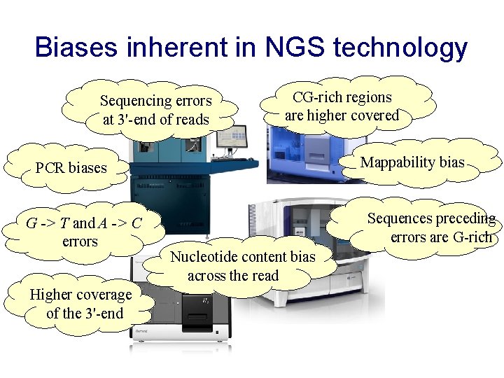 Biases inherent in NGS technology Sequencing errors at 3'-end of reads CG-rich regions are