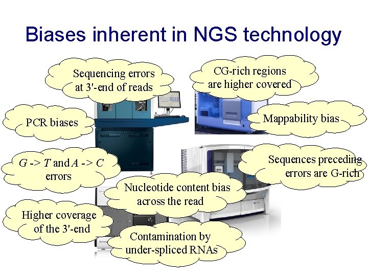 Biases inherent in NGS technology Sequencing errors at 3'-end of reads CG-rich regions are