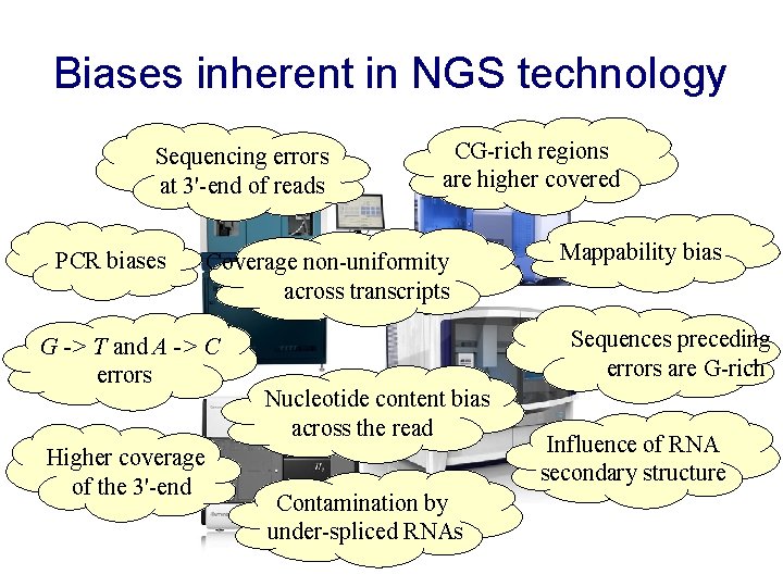 Biases inherent in NGS technology Sequencing errors at 3'-end of reads PCR biases Coverage