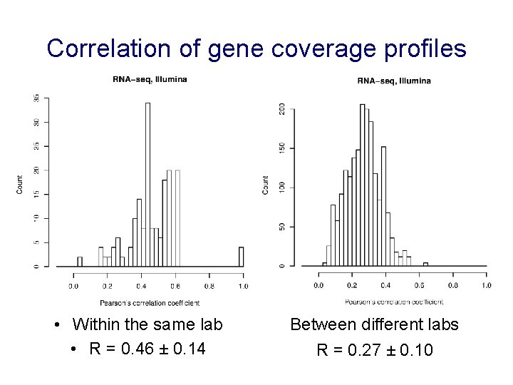 Correlation of gene coverage profiles • Within the same lab • R = 0.