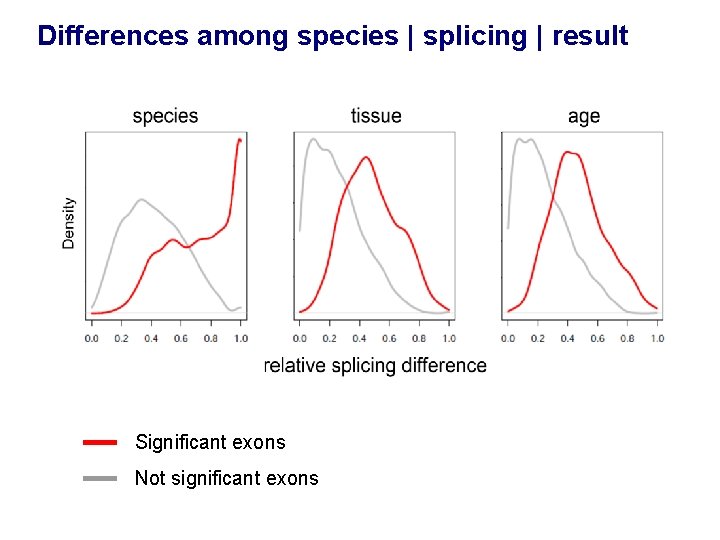 Differences among species | splicing | result Significant exons Not significant exons 