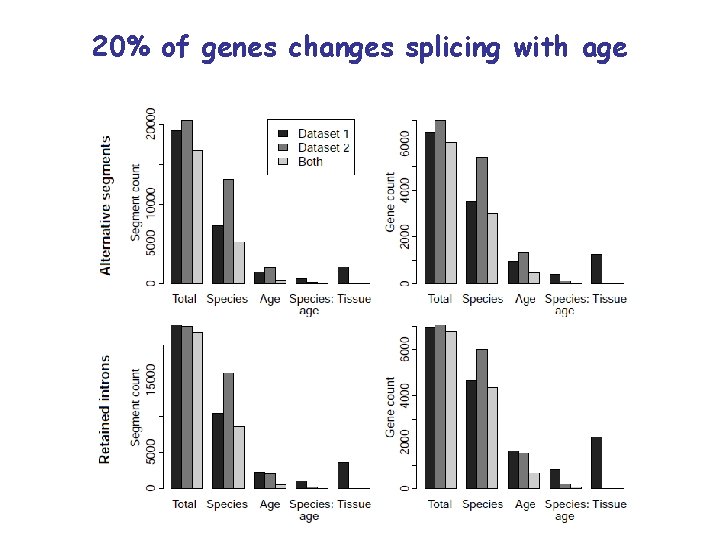 20% of genes changes splicing with age 