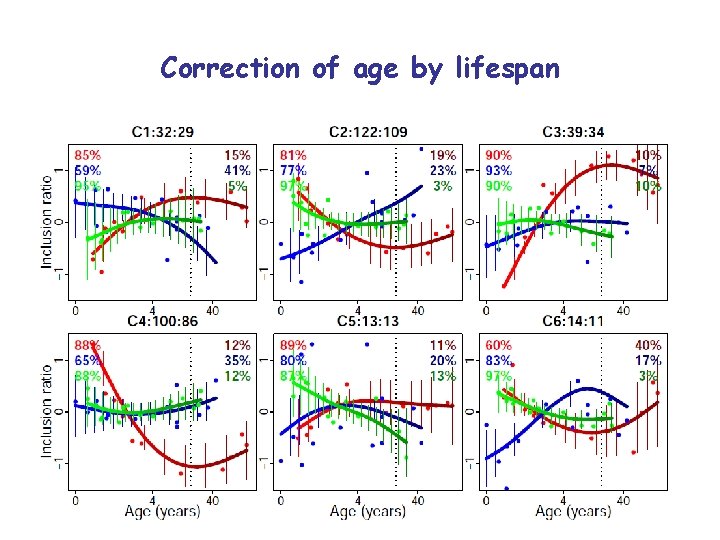 Correction of age by lifespan 