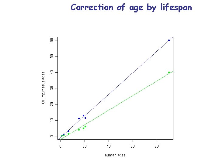 Correction of age by lifespan 