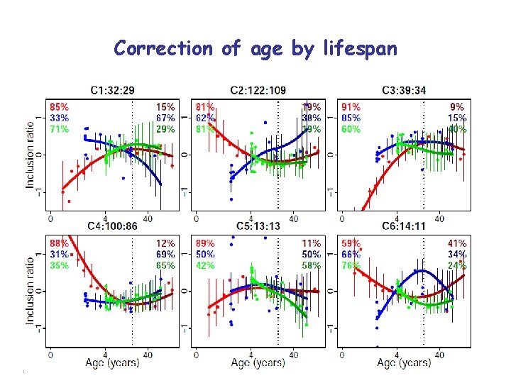 Correction of age by lifespan 