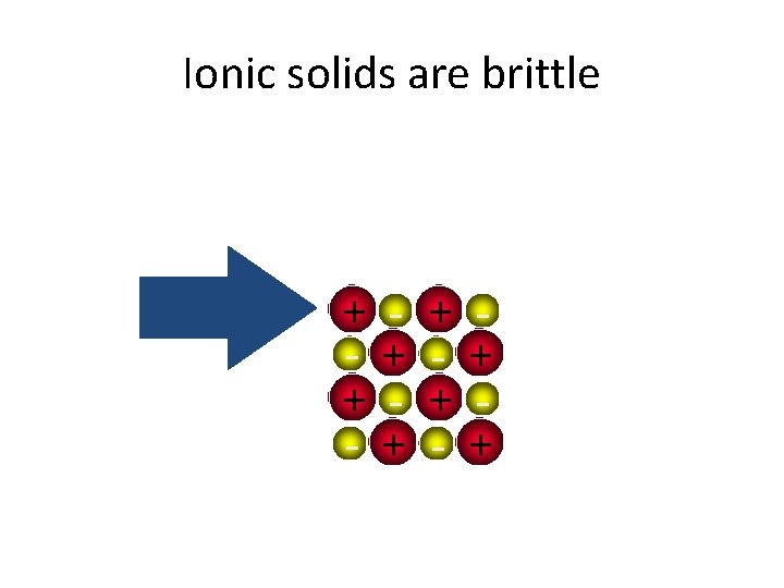 Ionic solids are brittle + + - + + 