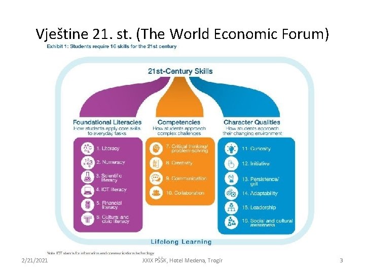Vještine 21. st. (The World Economic Forum) 2/21/2021 XXIX PŠŠK, Hotel Medena, Trogir 3