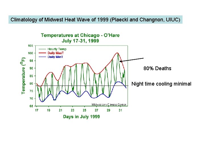 Climatology of Midwest Heat Wave of 1999 (Plaecki and Changnon, UIUC) 80% Deaths Night