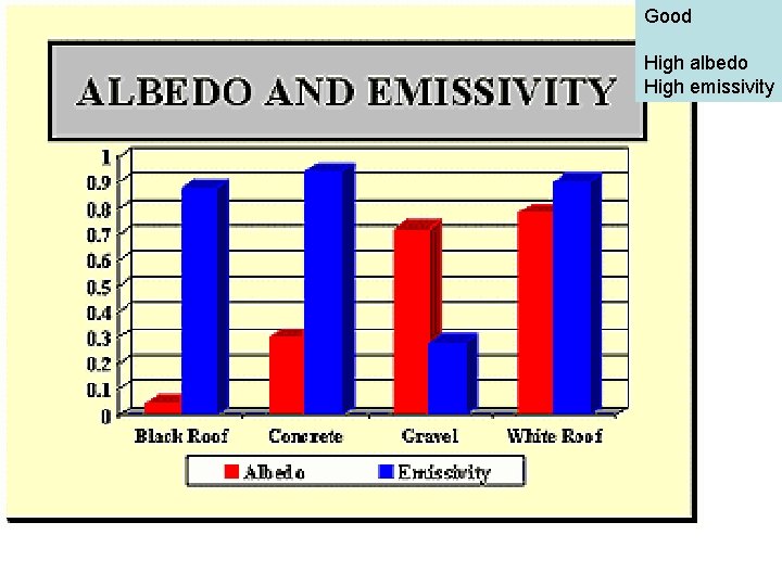 Good High albedo High emissivity 