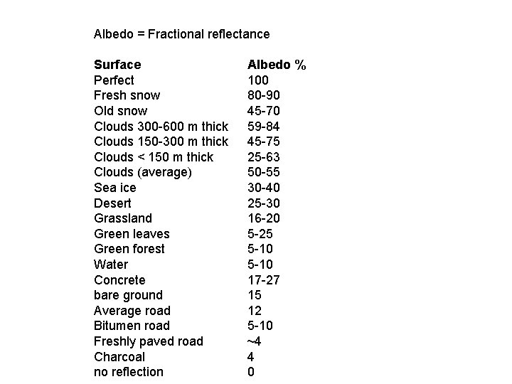 Albedo = Fractional reflectance Surface Perfect Fresh snow Old snow Clouds 300 -600 m