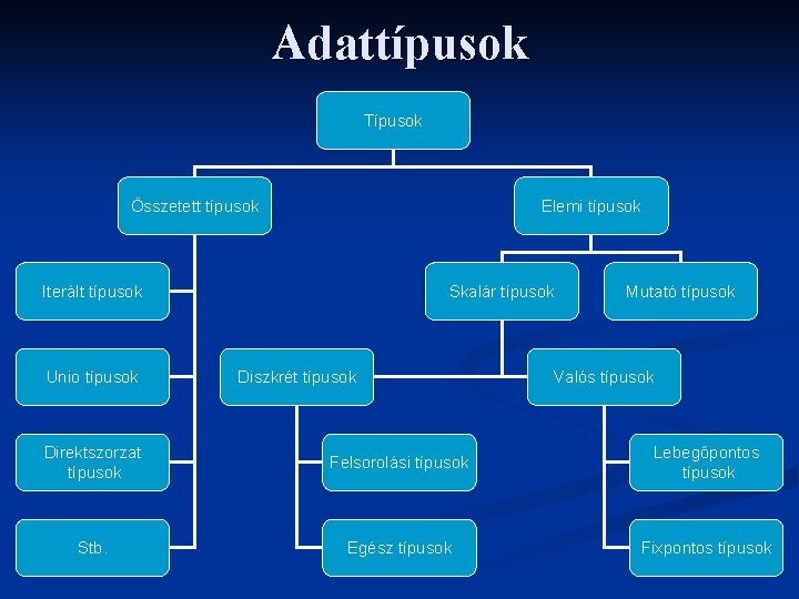 Adattípusok Típusok Összetett típusok Elemi típusok Iterált típusok Unio típusok Skalár típusok Diszkrét típusok