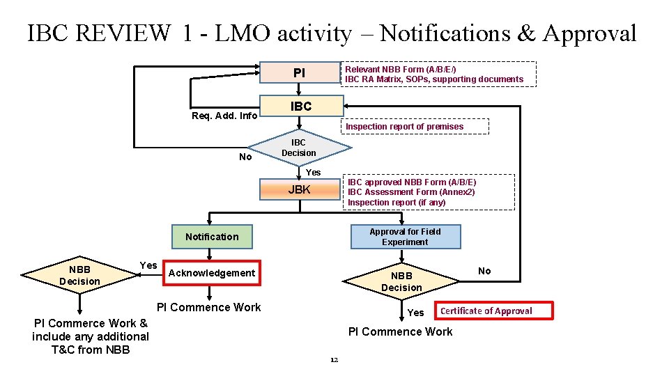 IBC REVIEW 1 - LMO activity – Notifications & Approval Relevant NBB Form (A/B/E/)