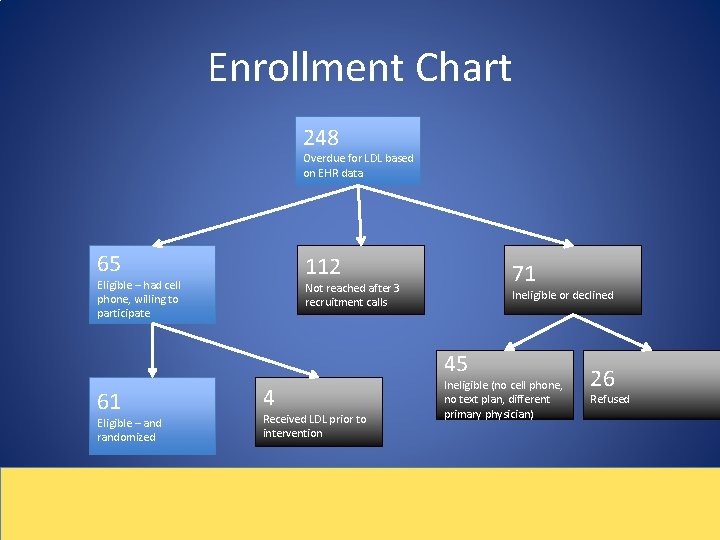 Enrollment Chart 248 Overdue for LDL based on EHR data 65 112 Eligible –