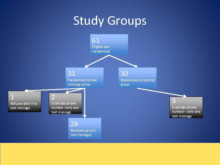 Study Groups 61 Eligible and randomized 31 Randomized to text message group 1 Refused