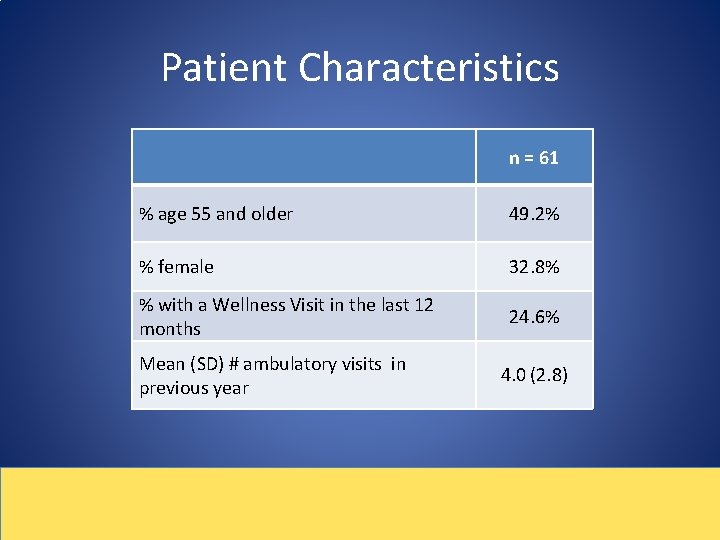 Patient Characteristics n = 61 % age 55 and older 49. 2% % female