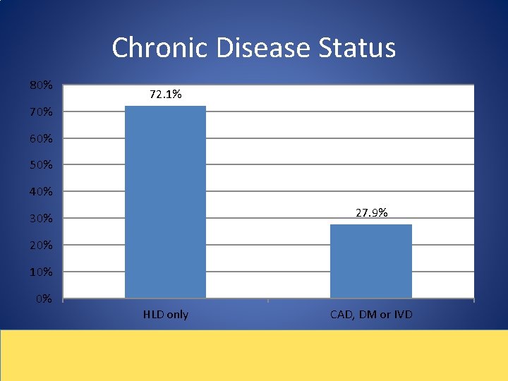 Chronic Disease Status 80% 72. 1% 70% 60% 50% 40% 27. 9% 30% 20%