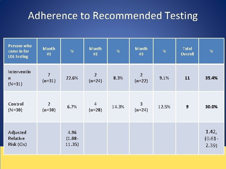 Adherence to Recommended Testing Persons who came in for LDL testing Month #1 %