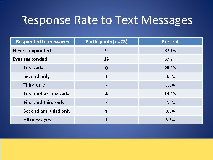 Response Rate to Text Messages Responded to messages Participants (n=28) Percent Never responded 9