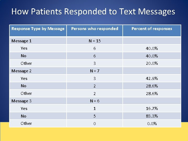 How Patients Responded to Text Messages Response Type by Message 1 Persons who responded