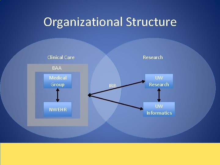 Organizational Structure Clinical Care Research BAA Medical Group NWEHR IRB UW Research UW Informatics
