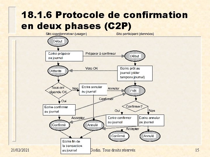 18. 1. 6 Protocole de confirmation en deux phases (C 2 P) 21/02/2021 ©