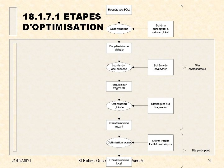 18. 1. 7. 1 ETAPES D'OPTIMISATION 21/02/2021 © Robert Godin. Tous droits réservés. 20