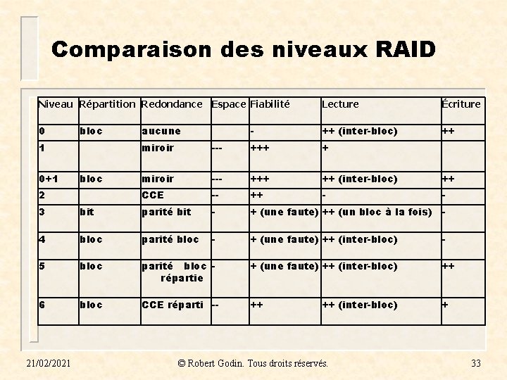 Comparaison des niveaux RAID Niveau Répartition Redondance Espace Fiabilité Lecture Écriture 0 - ++