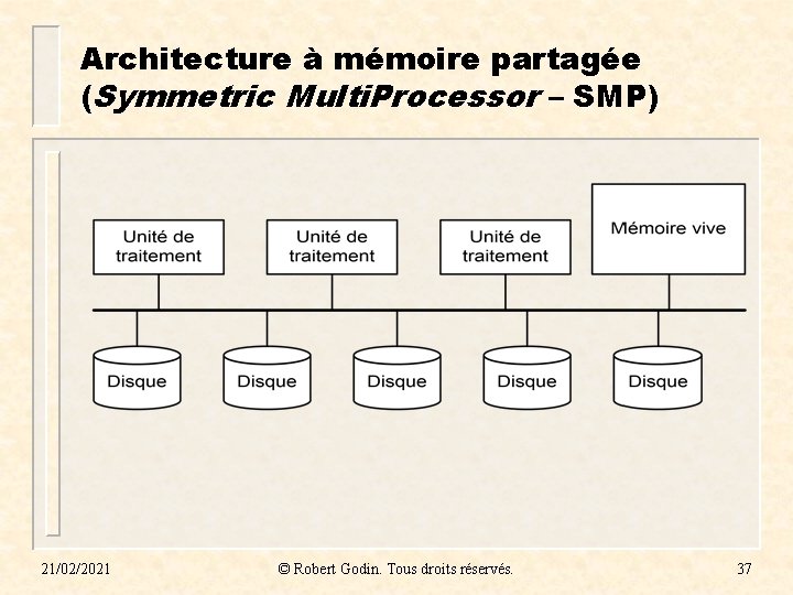 Architecture à mémoire partagée (Symmetric Multi. Processor – SMP) 21/02/2021 © Robert Godin. Tous