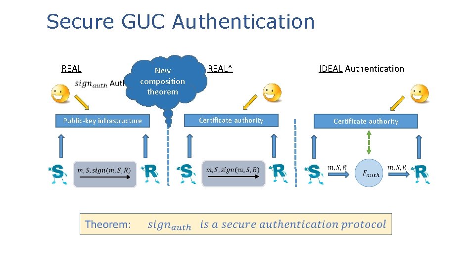 Secure GUC Authentication REAL* New composition theorem Public-key infrastructure Certificate authority IDEAL Authentication Certificate