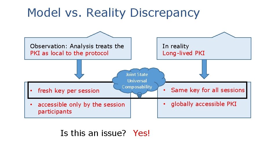 Model vs. Reality Discrepancy Observation: Analysis treats the PKI as local to the protocol