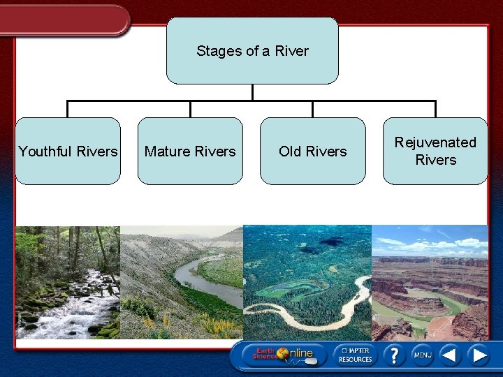 Stages of a River Youthful Rivers Mature Rivers Old Rivers Rejuvenated Rivers 