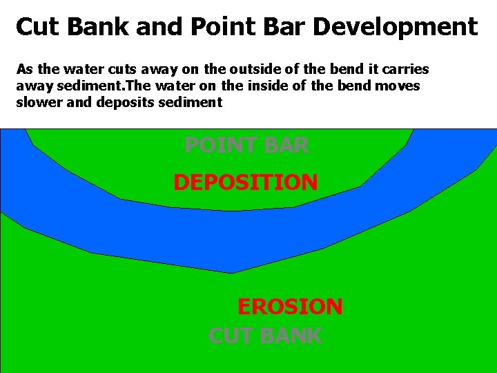 Cut Bank and Point Bar Development As the water cuts away on the outside